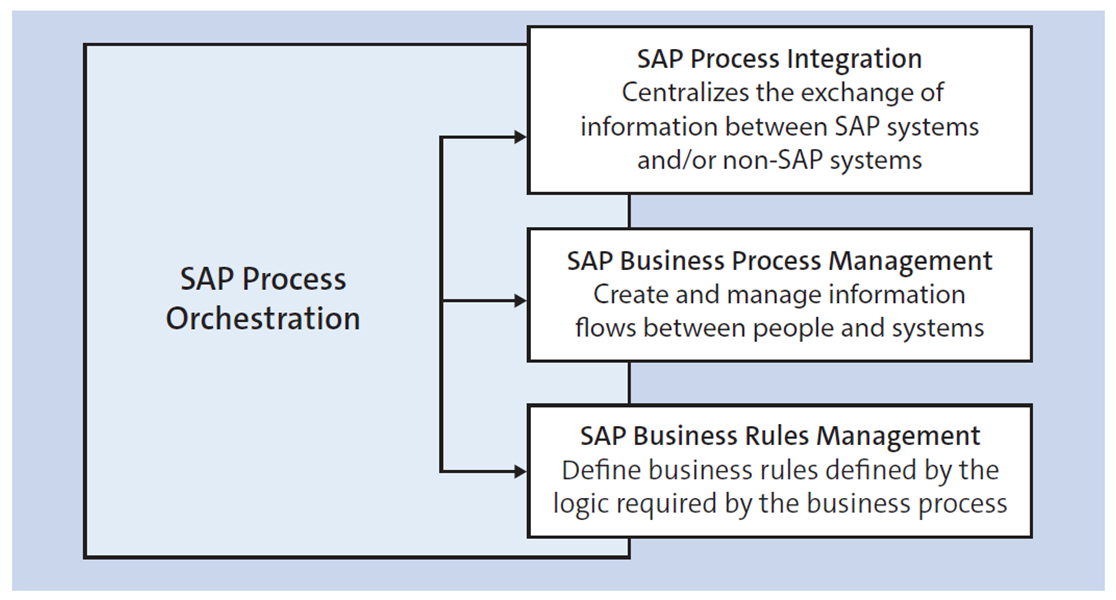 Orquestación de procesos de SAP y sus componentes