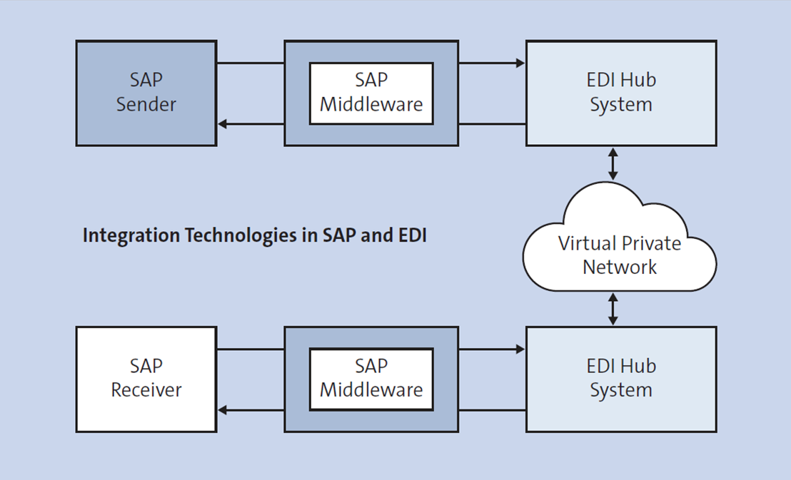 Tecnologías de Integración en SAP y EDI