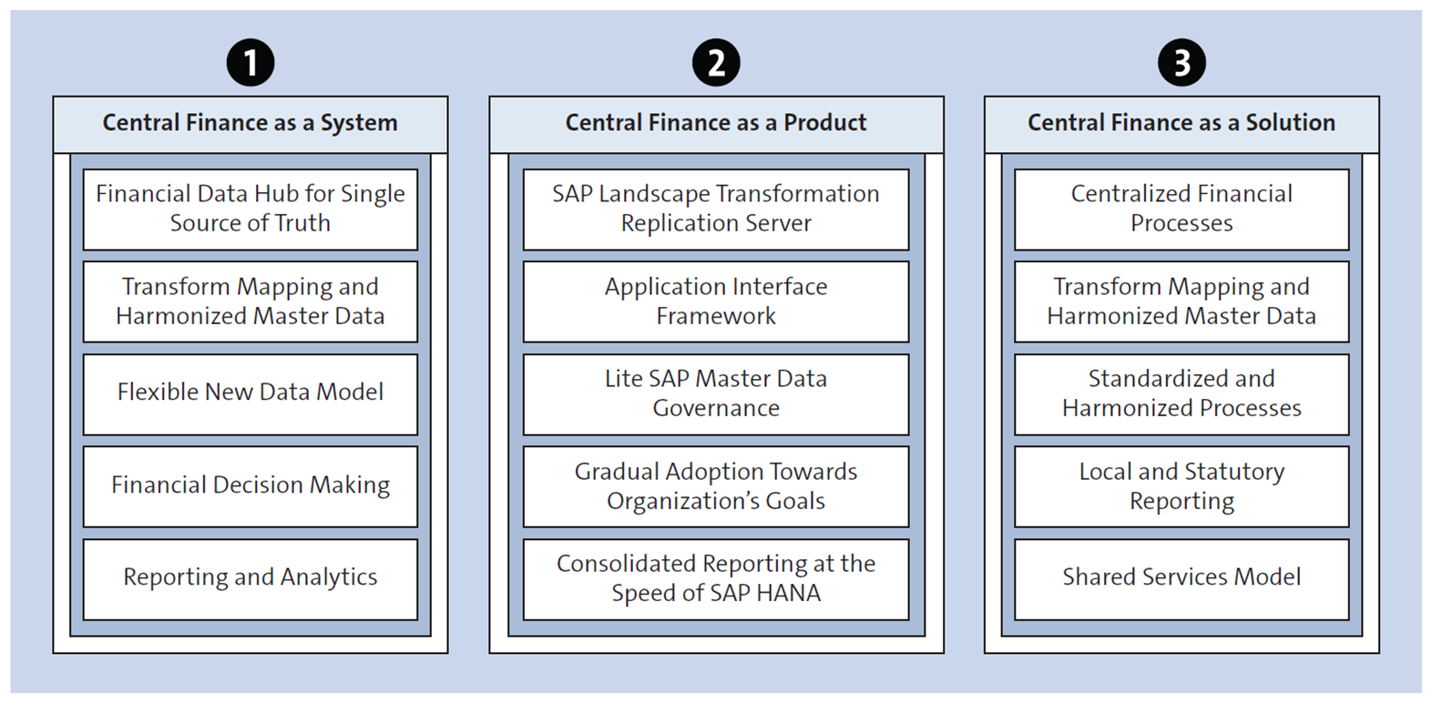What’s Central Finance?