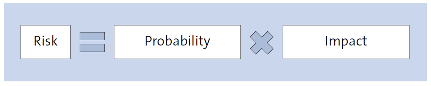 Risk Quantification Equation