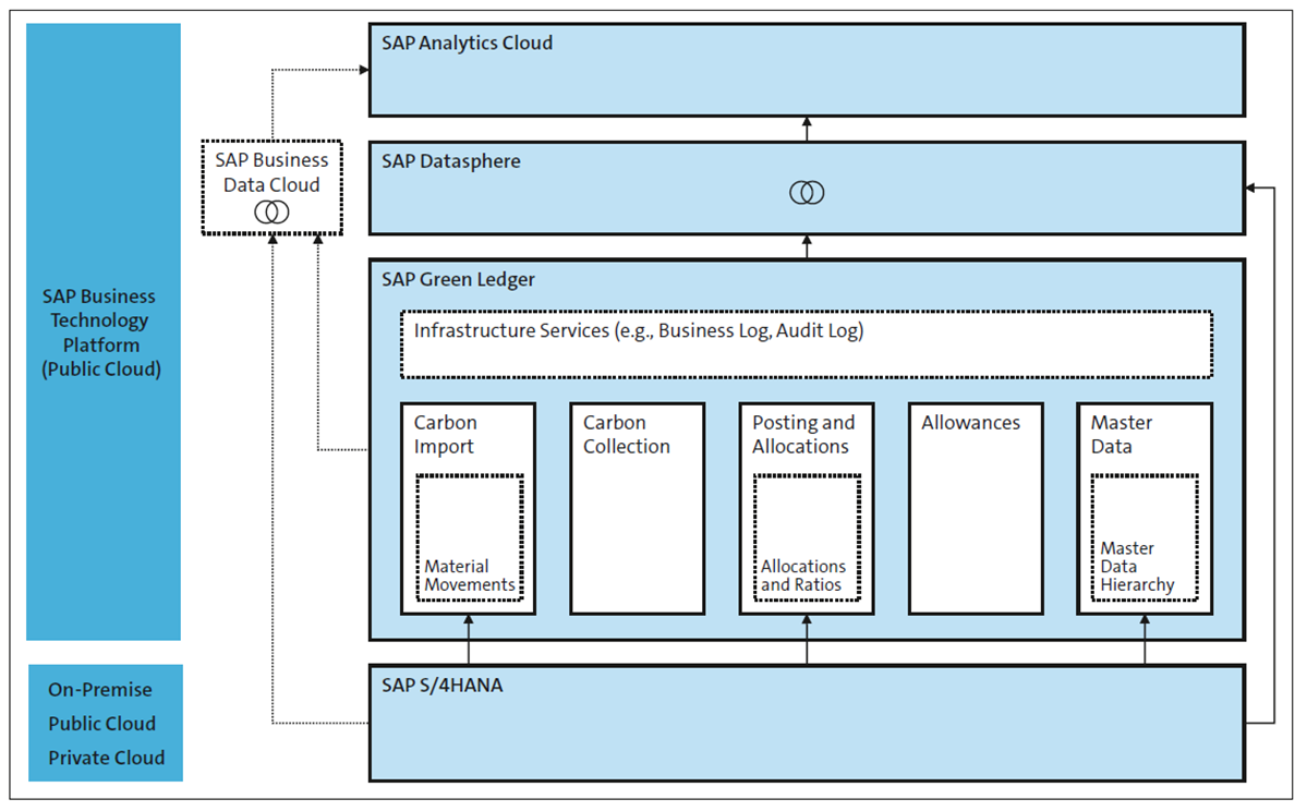 High-Level Architecture of SAP Green Ledger