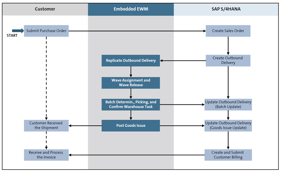 EWM Outbound Delivery Processing: Batch Movements