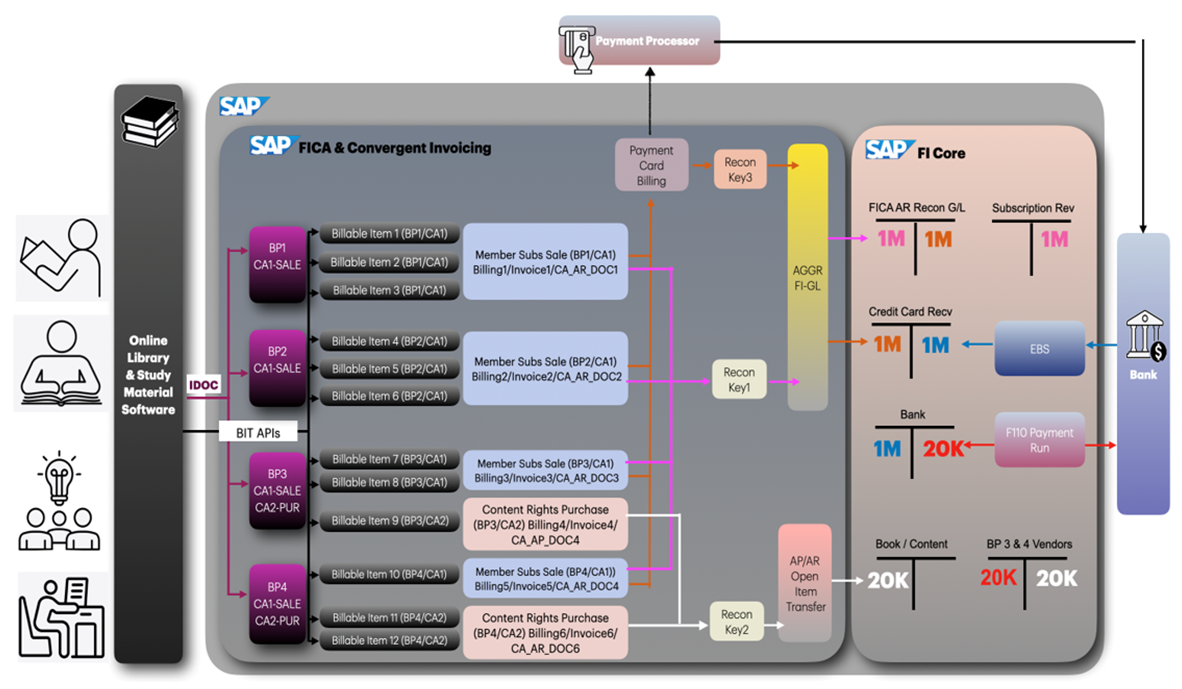 Subscription Business Process Flow 