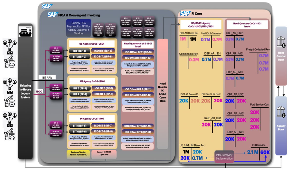 Transport Business Process Flow