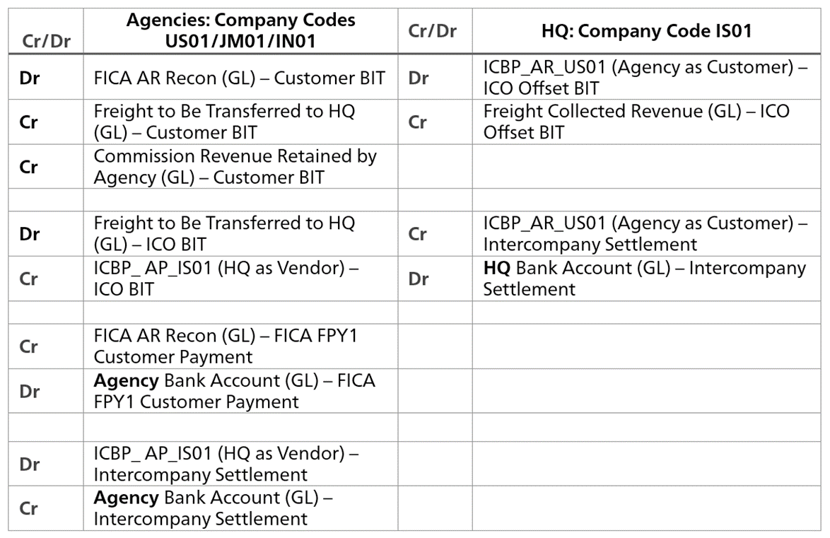 Freight Income Table