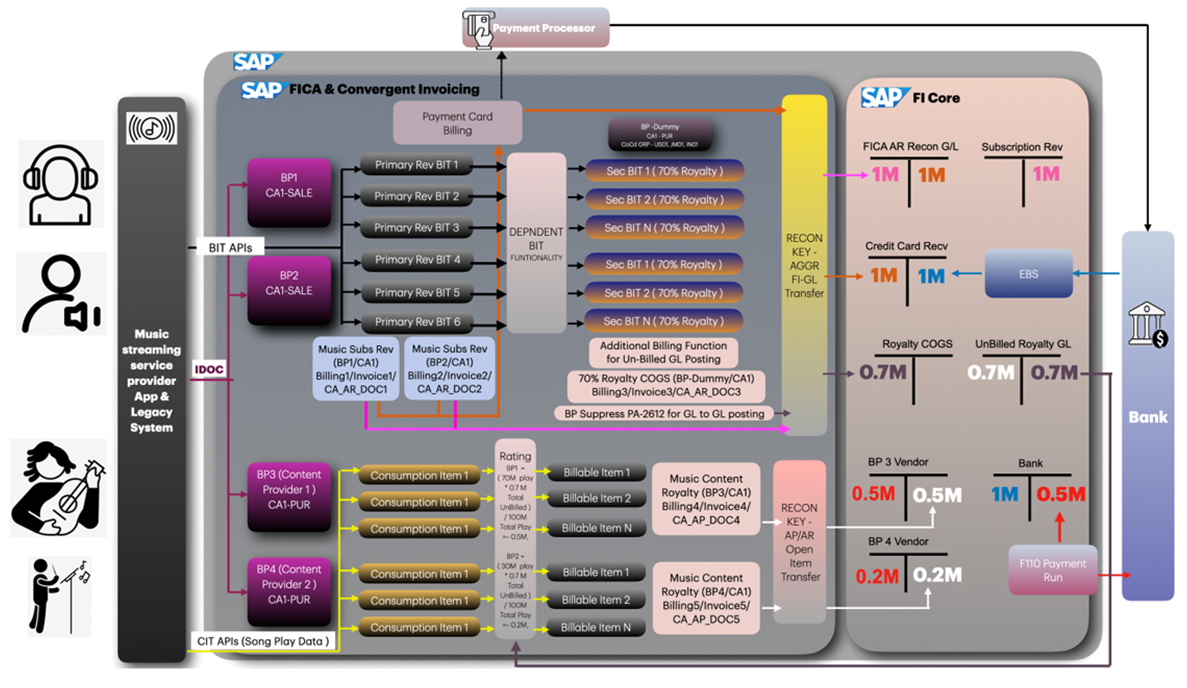 Streaming Business Process Flow
