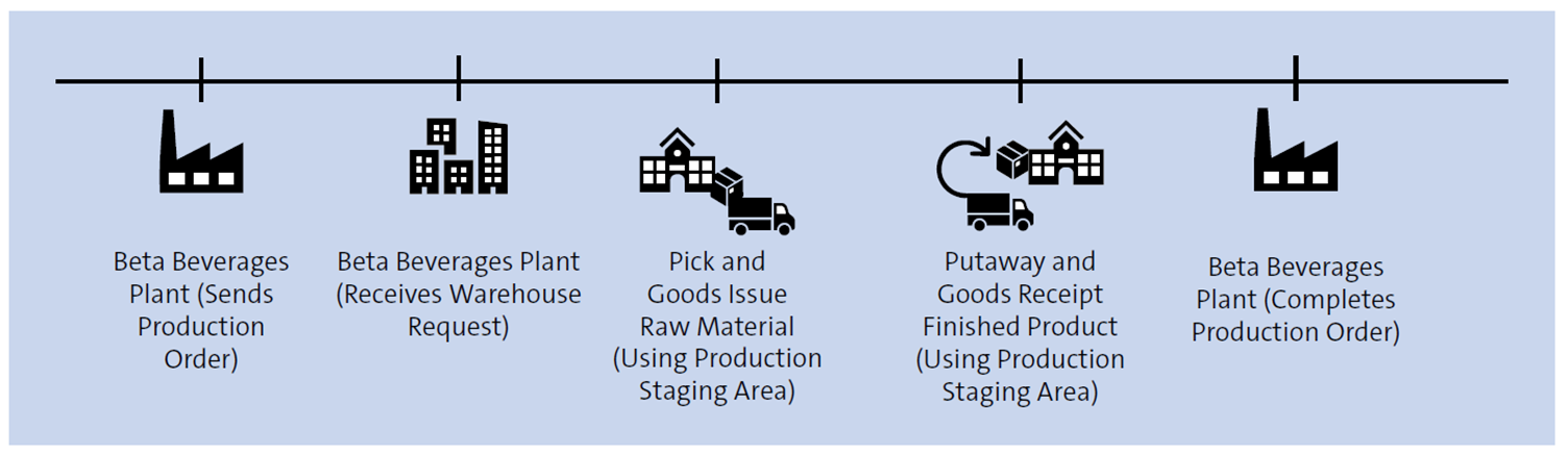 Business Flow for Advanced Production Integration