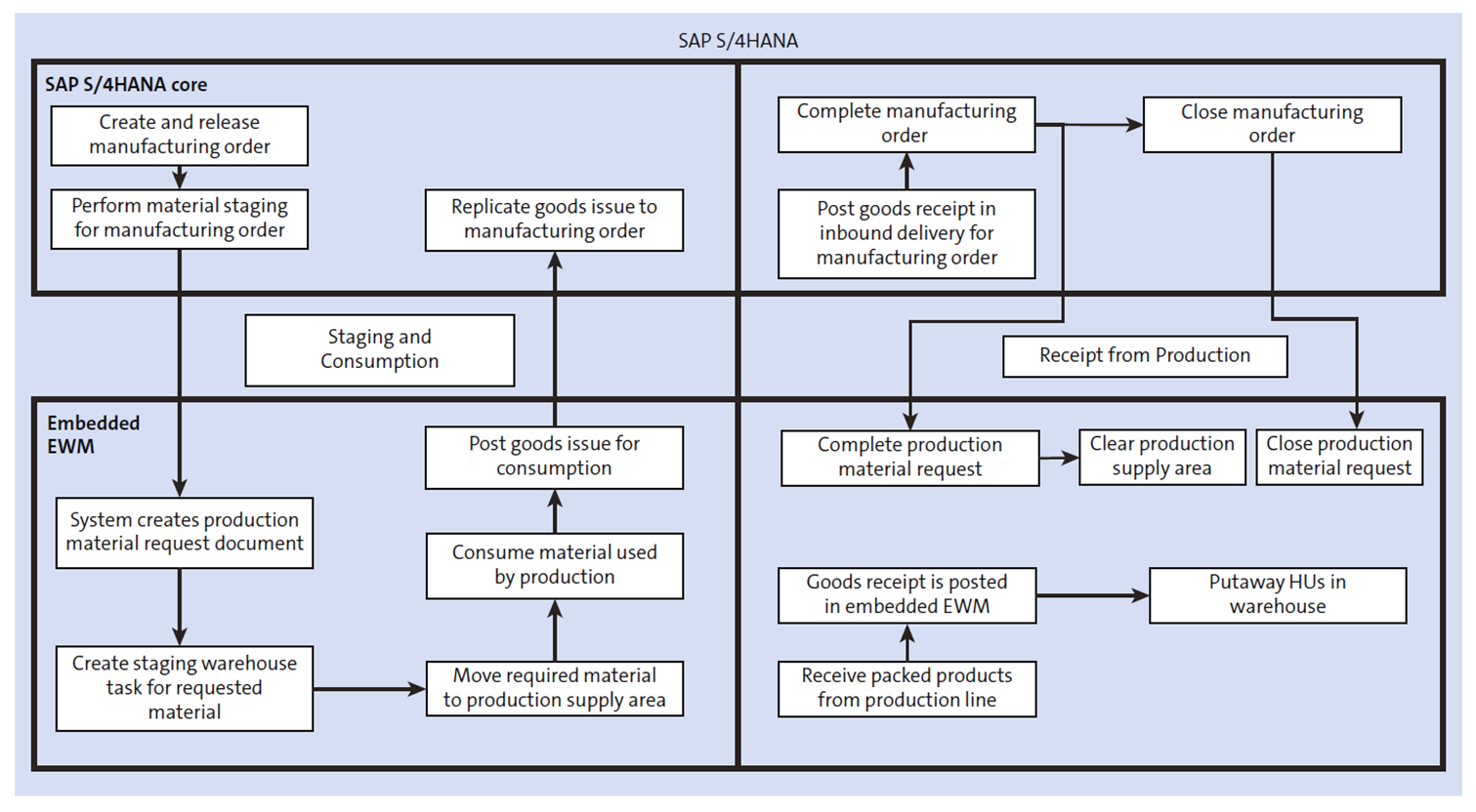 Advanced Production Integration with Embedded EWM