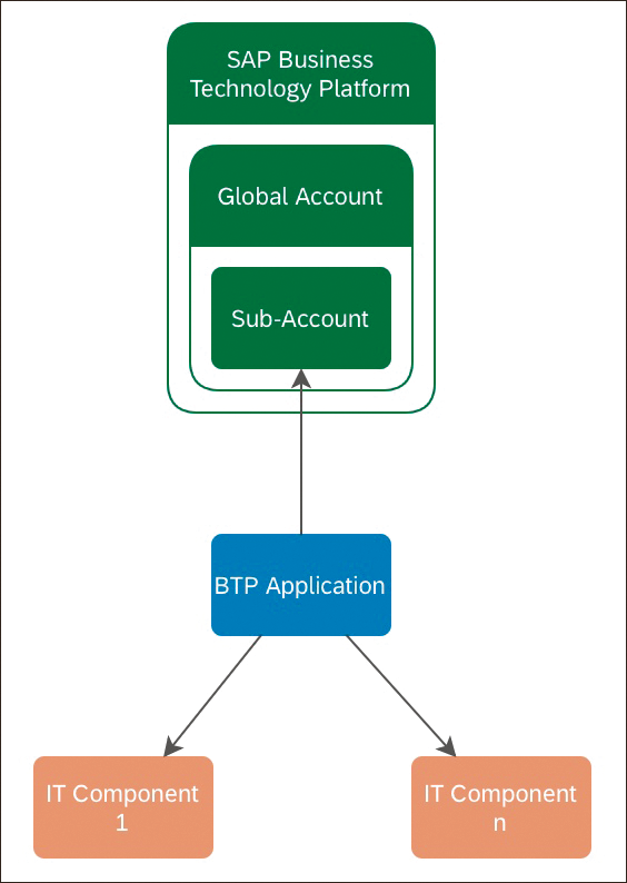 SAP BTP Modeling Best Practices
