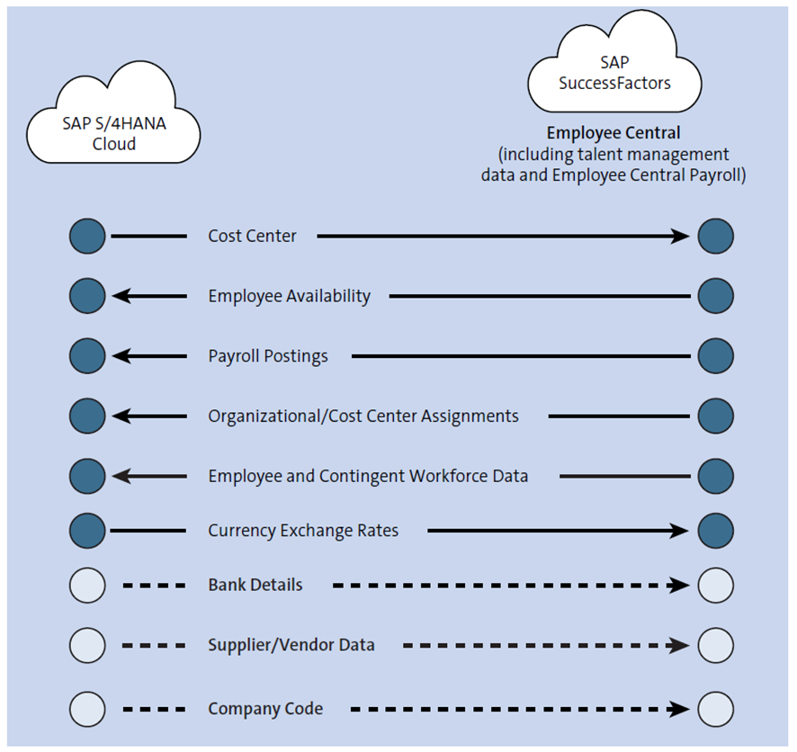 Integración predelerada de SAP S/4HANA y SAP SuccessFactors