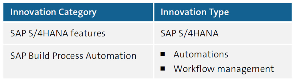 Industry-Specific Innovation Recommendations from SAP Signavio Process Insights