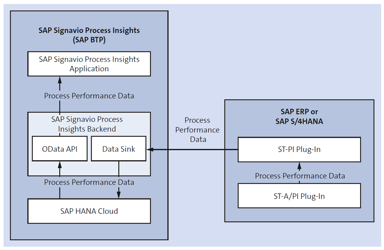 System Landscape of SAP Signavio Process Insights (Source: SAP)