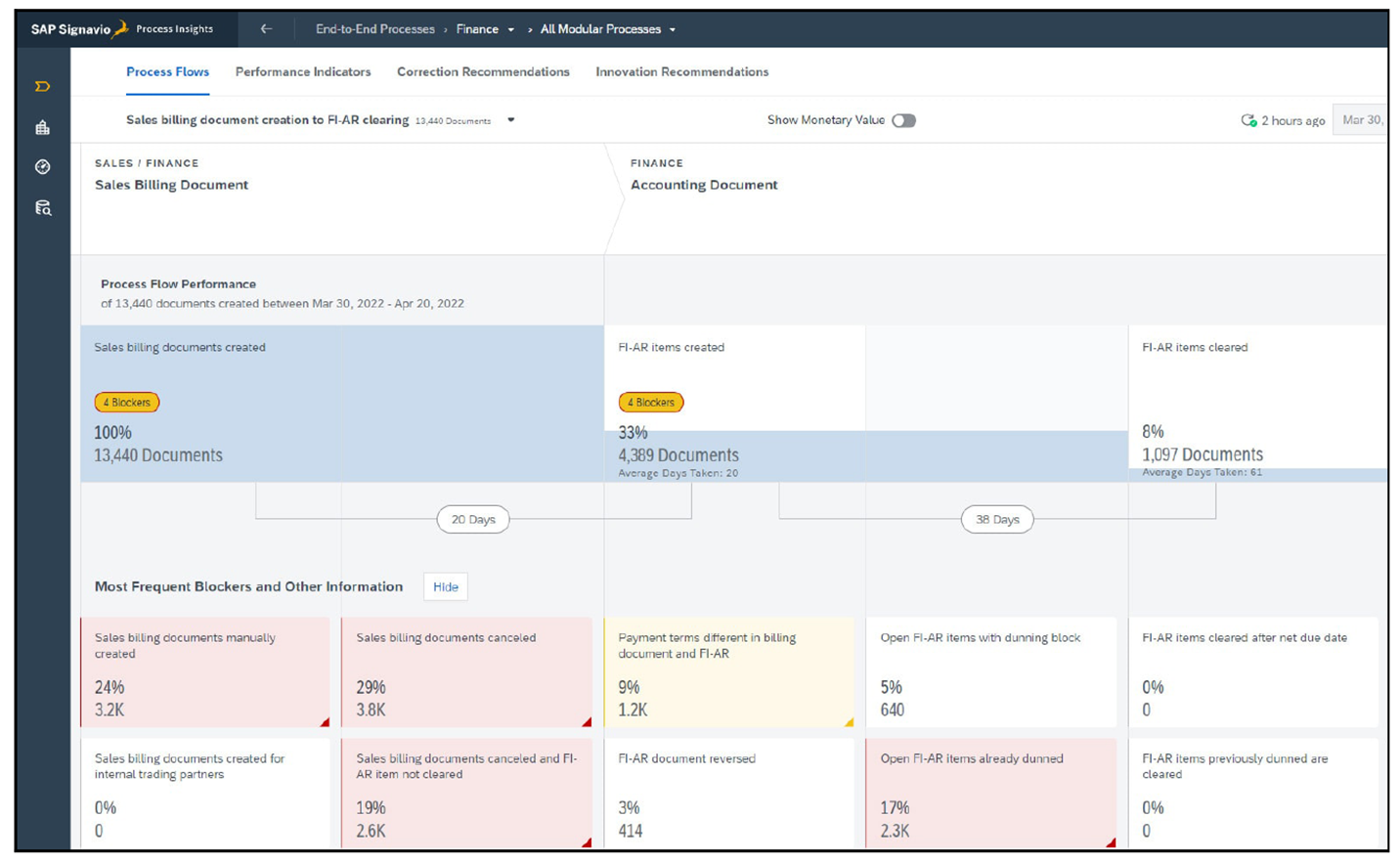SAP Signavio Process Insights: Process Flows