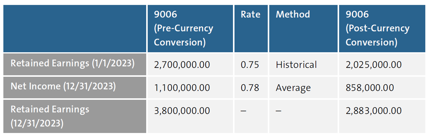 Calculation of Retained Earnings