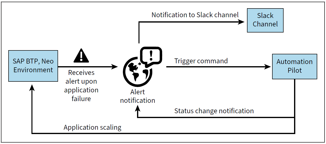 Integration Between SAP Automation Pilot and SAP Alert Notification Service