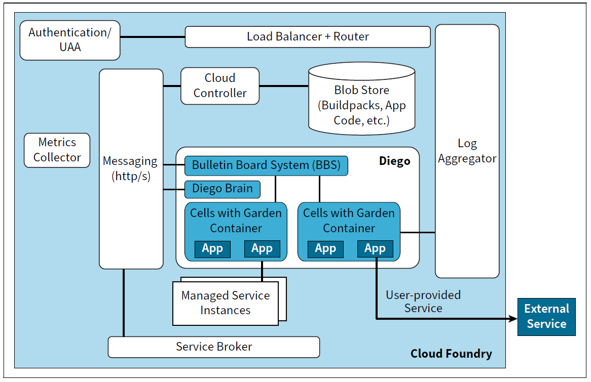 Cloud Foundry High-Level Architecture
