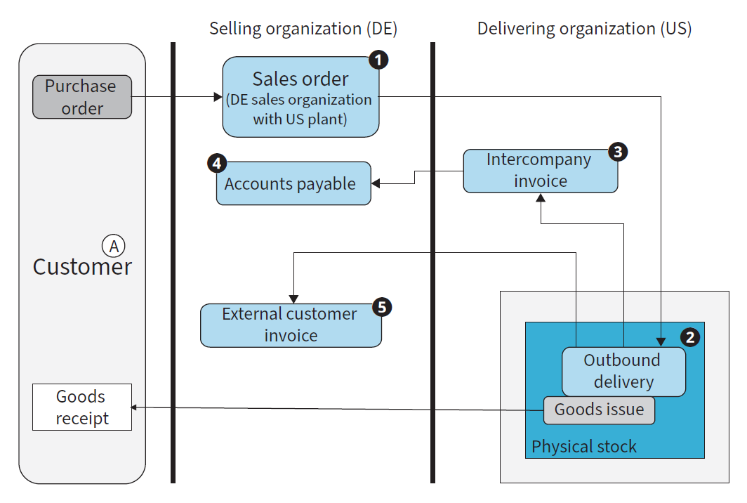 Classic Intercompany Sales
