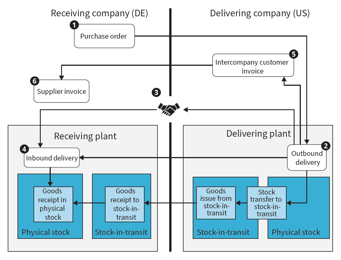 Classic Intercompany Stock Transfer