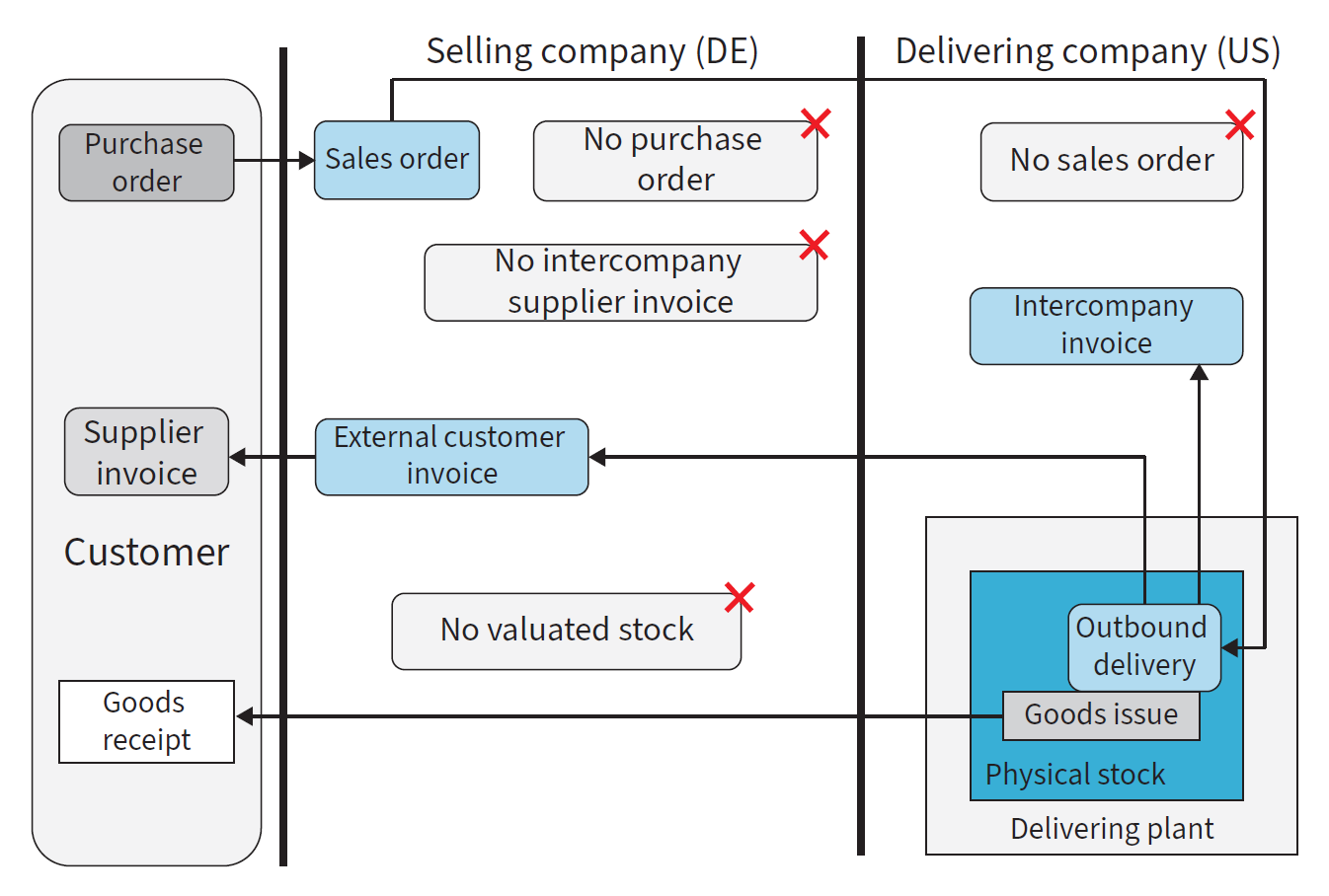 Limitations of Classic Intercompany Sales