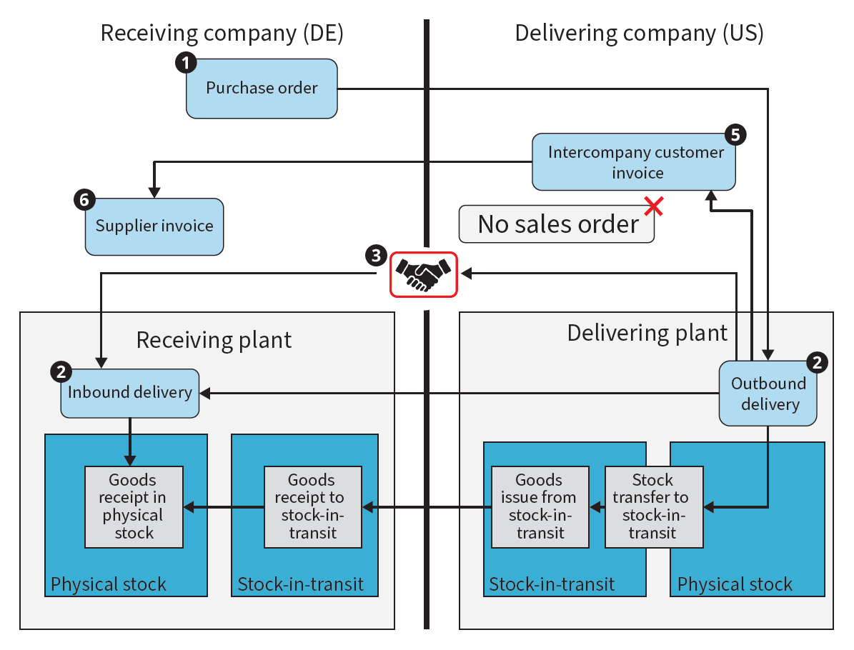 Limitations of Classic Intercompany Stock Transfer