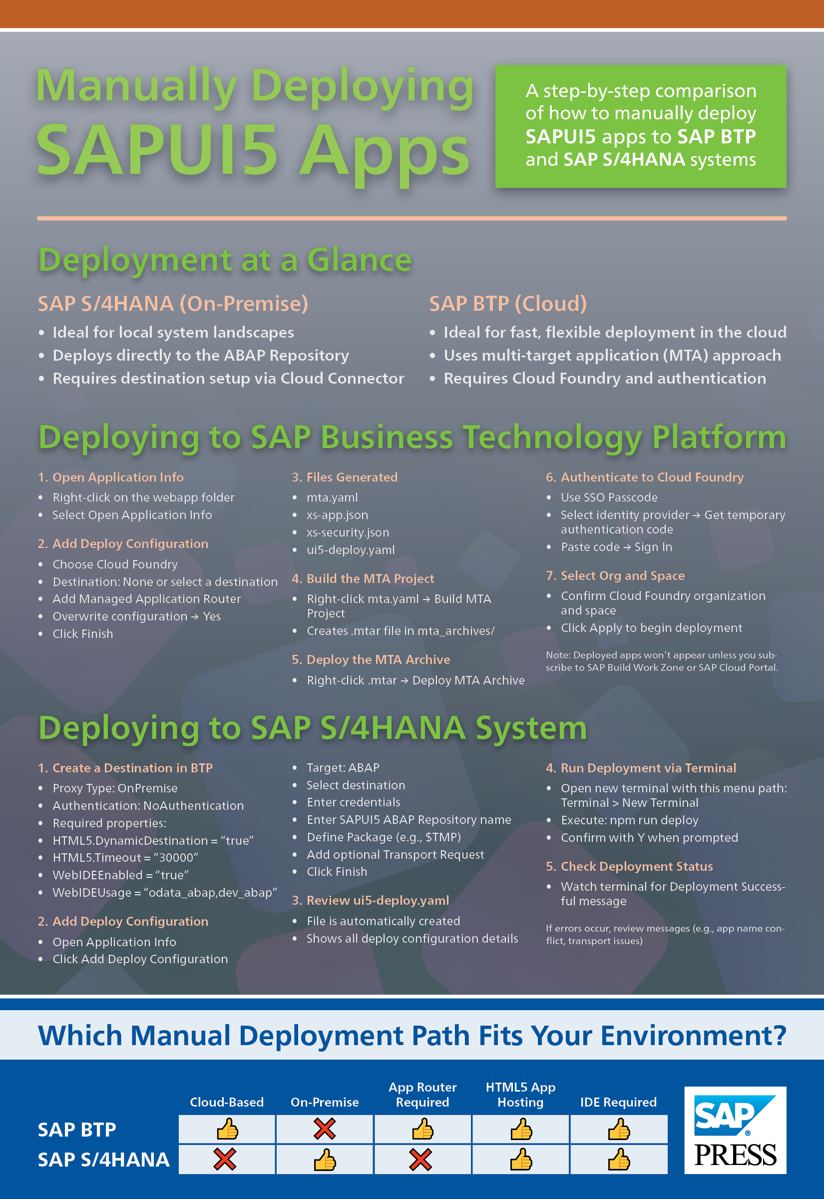 How to Deploy and SAPUI5 App