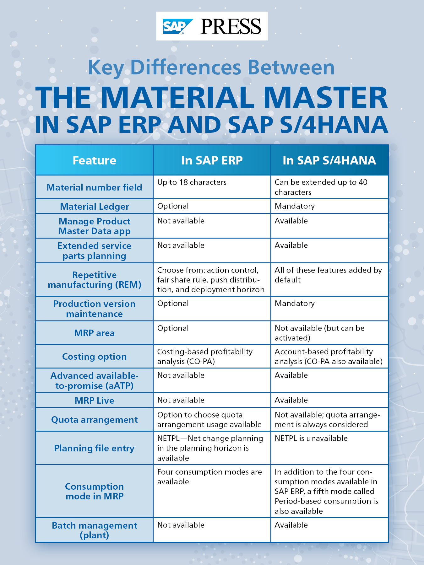 Comparison of Material Master: SAP ERP and SAP S/4HANA