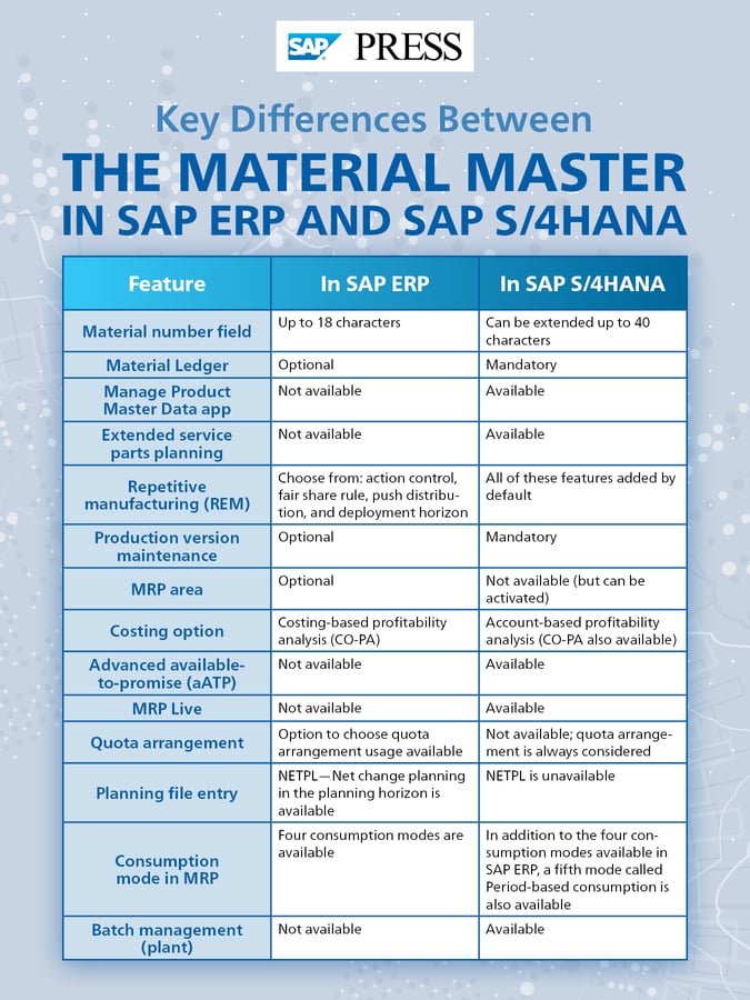 Why Is the Material Master So Important in SAP S/4HANA?