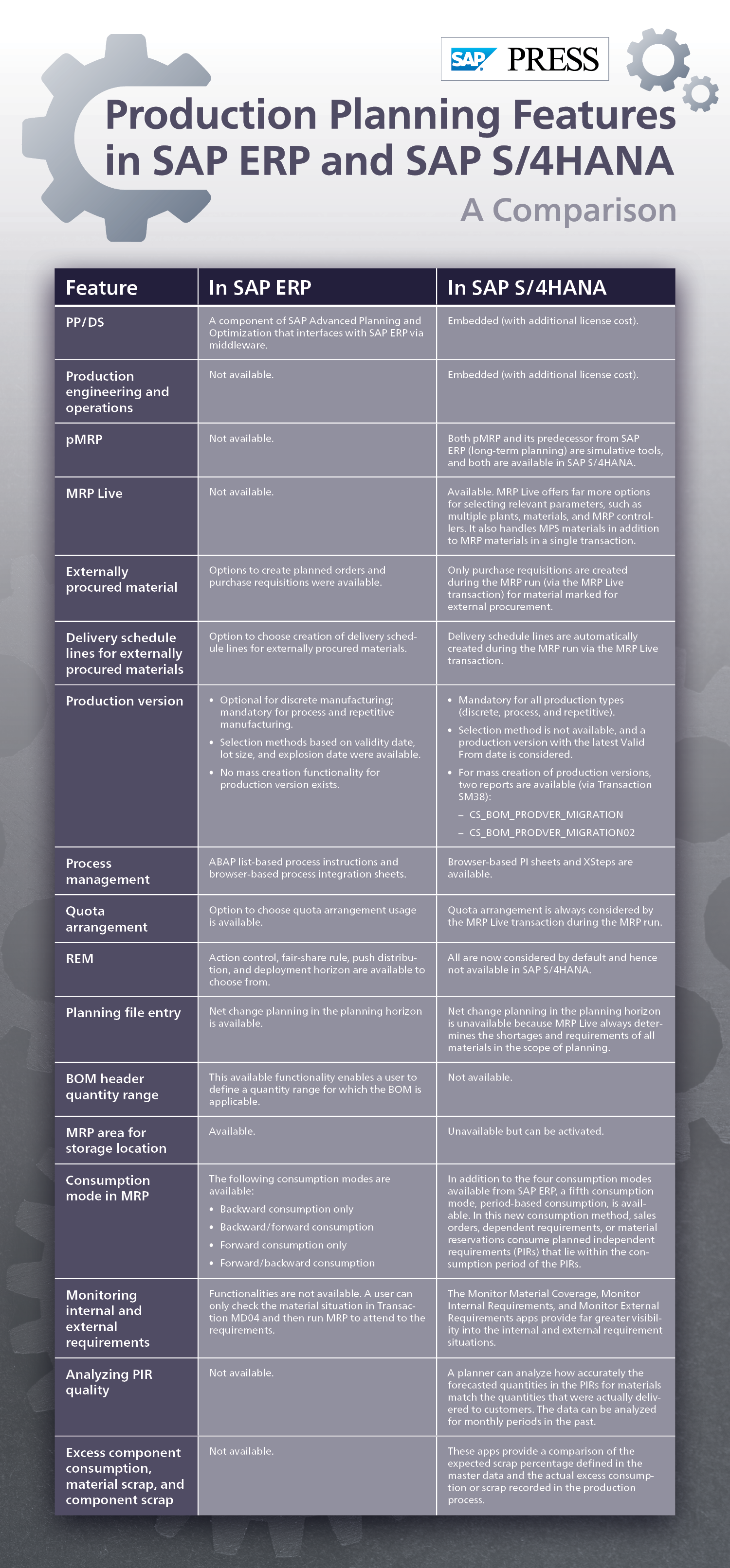 Production Planning in SAP ERP and SAP S/4HANA: A Comparison of 17 Features
