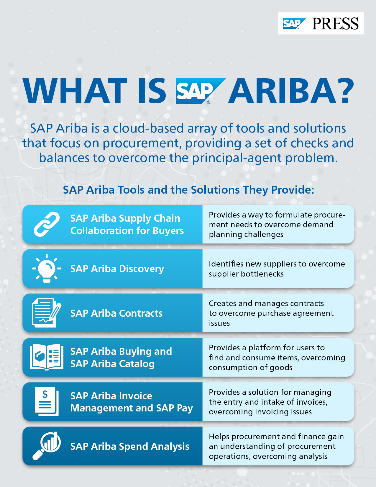 What Is SAP Ariba?