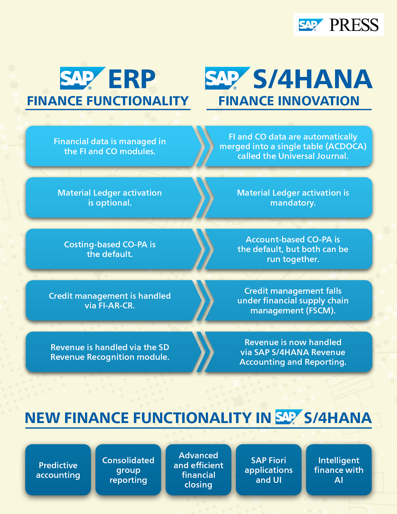SAP ERP FICO vs. SAP S/4HANA Finance