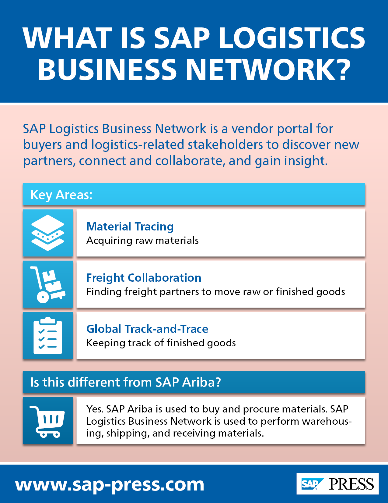 What Is SAP Logistics Business Network?