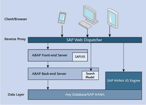 What Is the SAP HANA Application Associate Certification Exam?