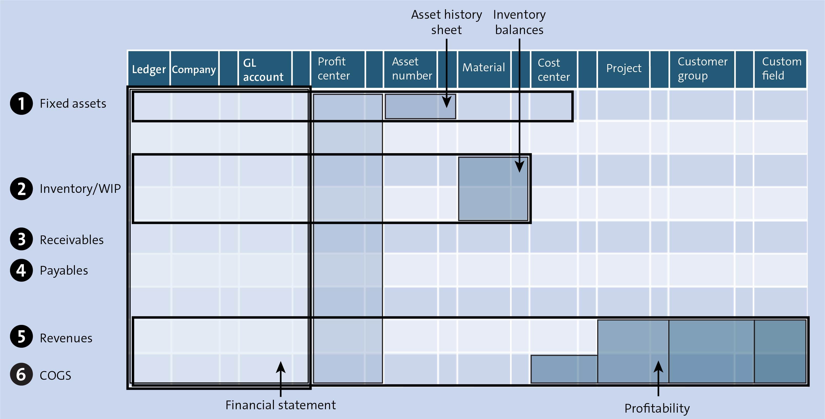 SAP Universal Journal Overview