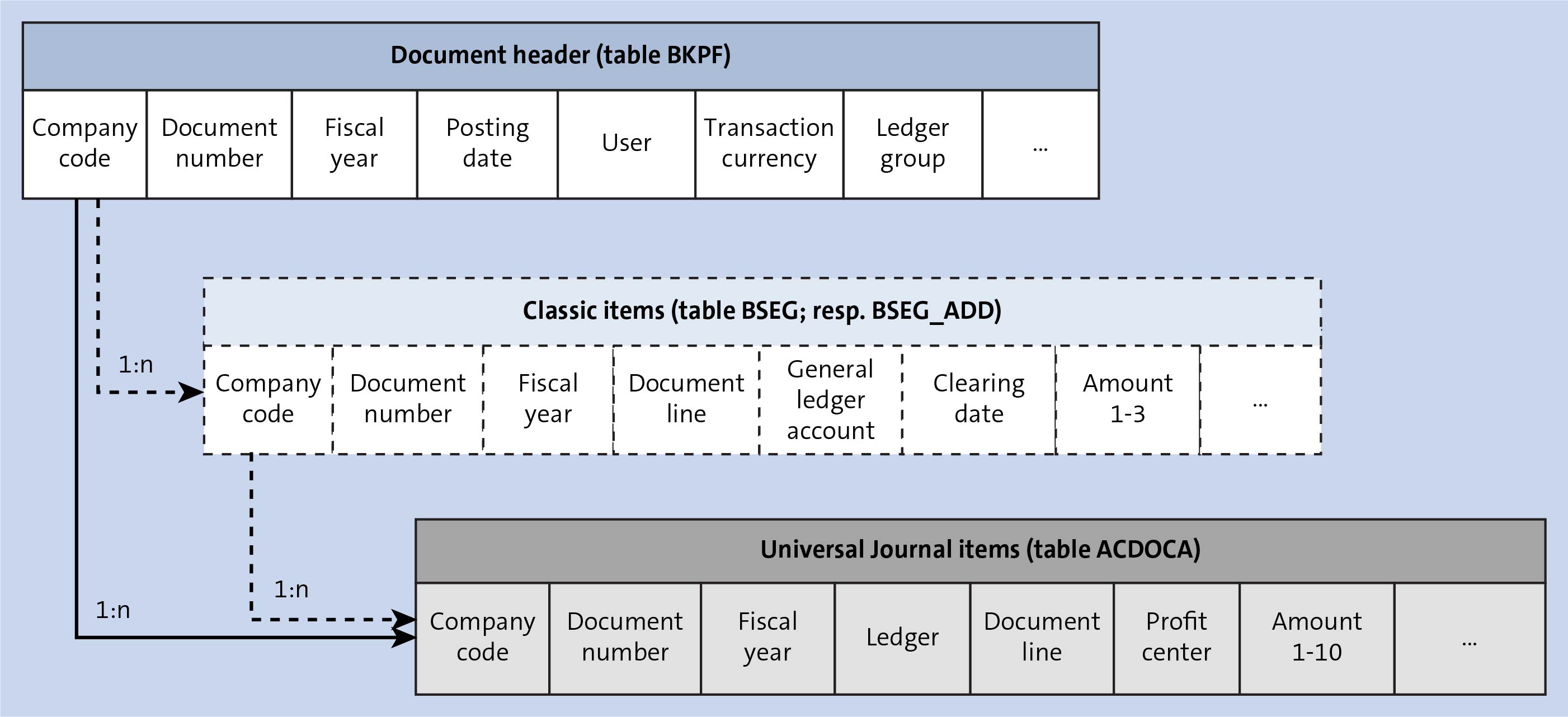 SAP Universal Journal ACDOCA