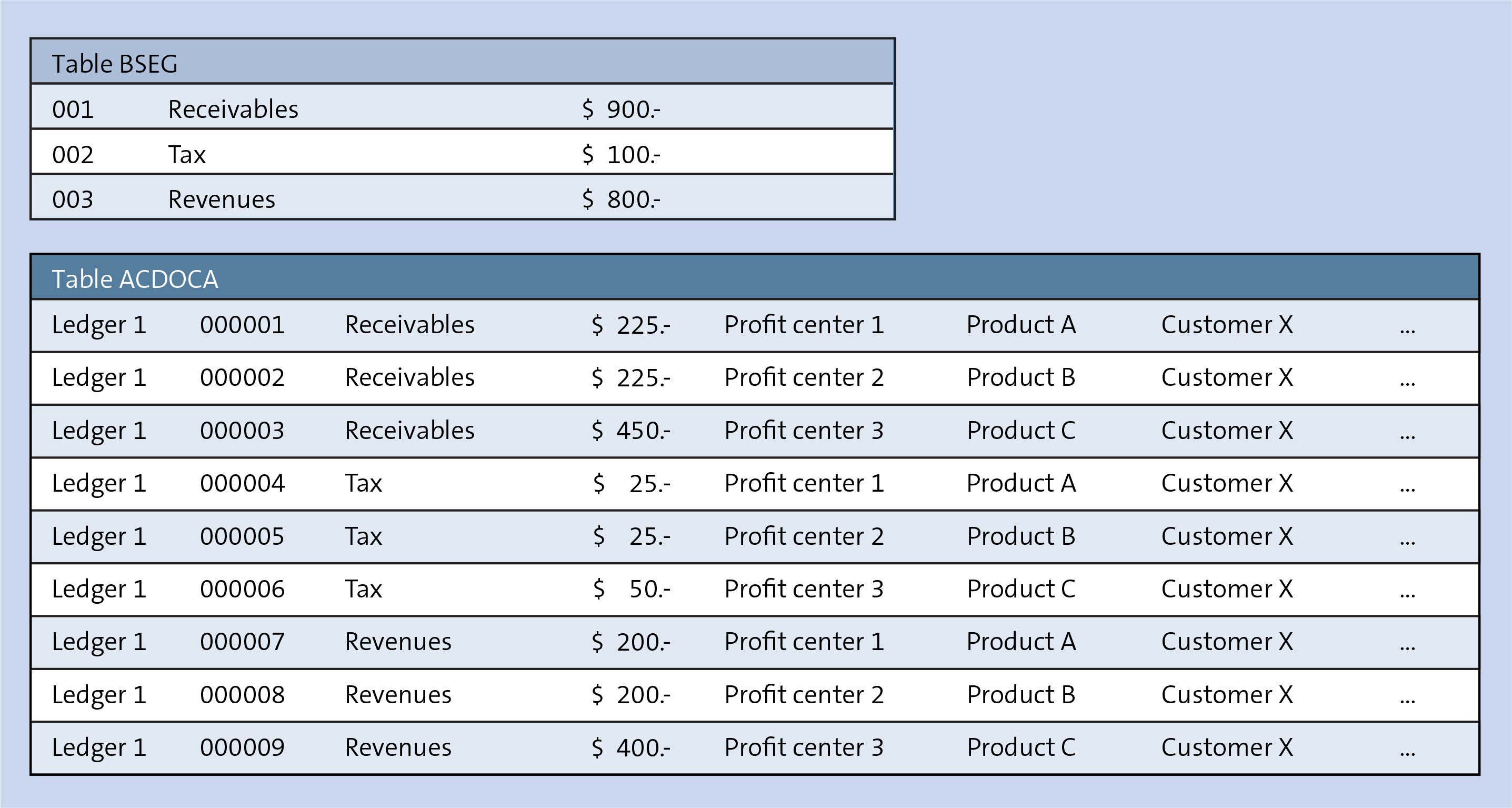 SAP Table BSEG and Table ACDOCA