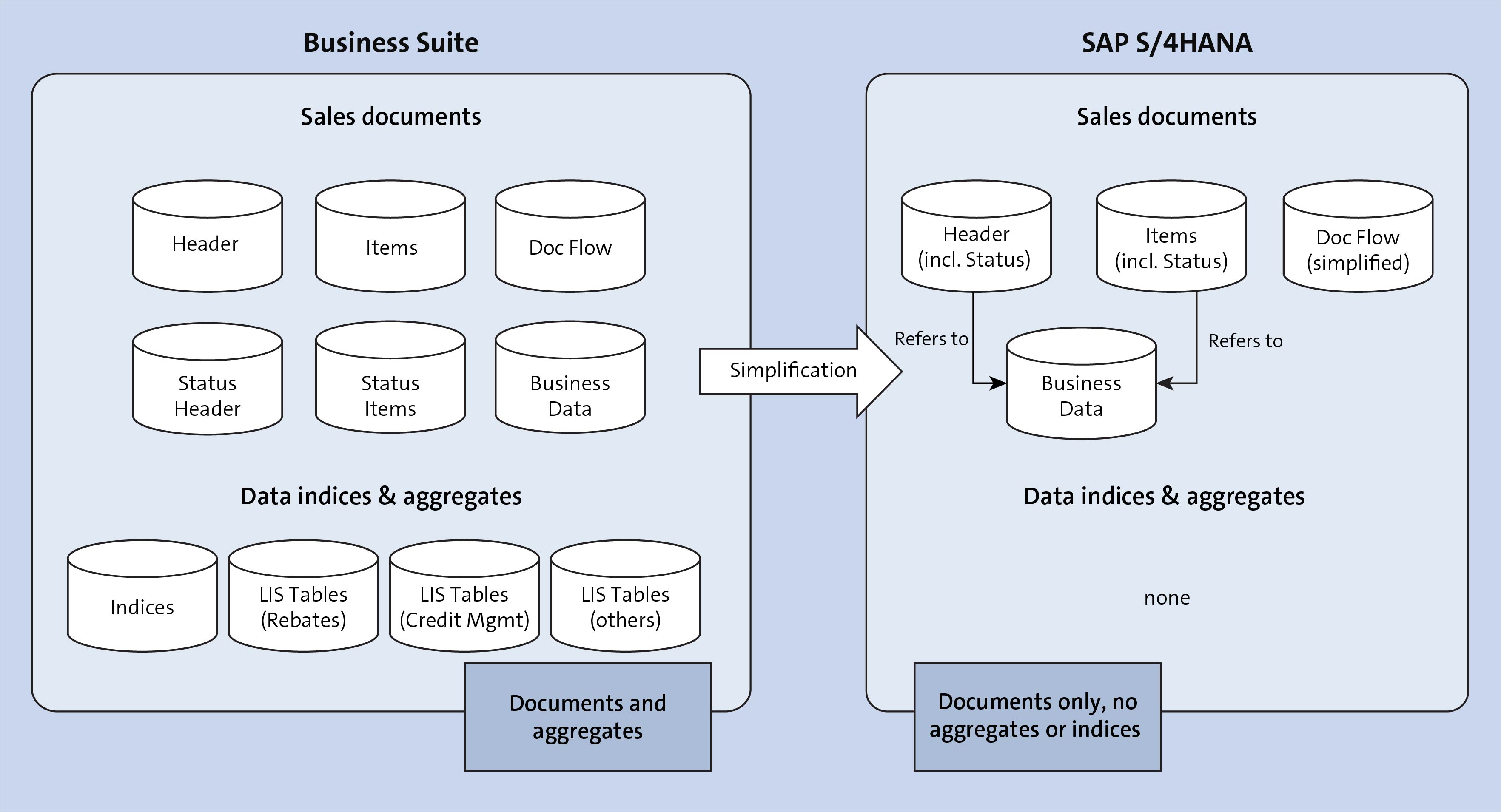 Documents and Aggregates