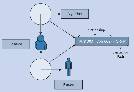 Relationships of Evaluation Paths