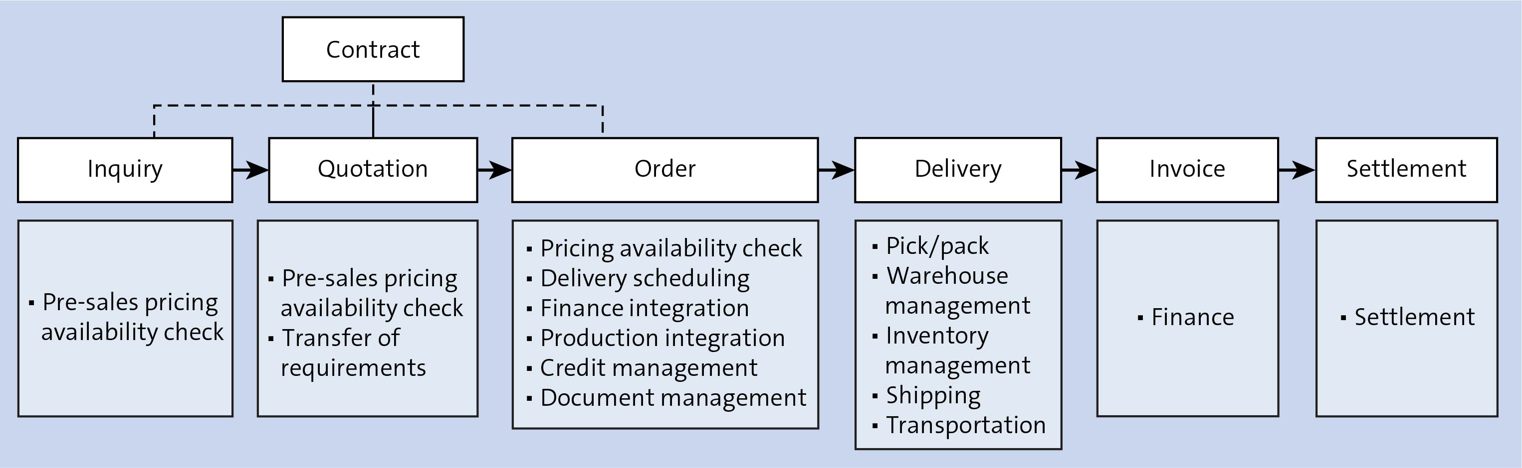 Sap Service Order Process Flow - Printable Templates Free