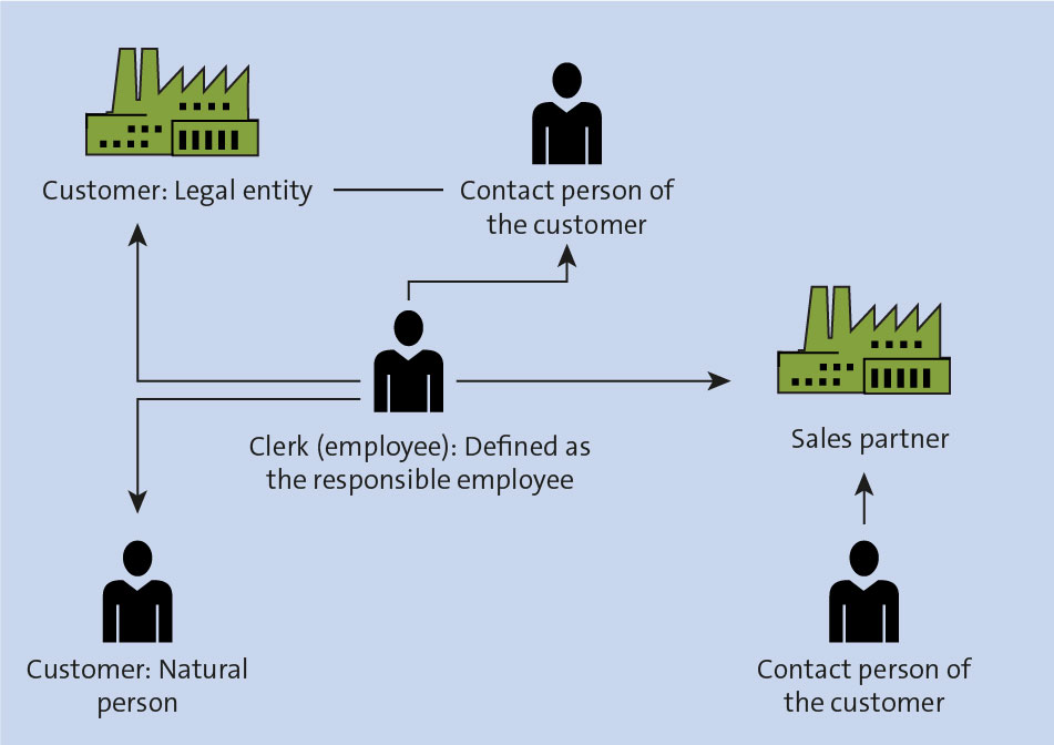 Business Partner Relationships in SAP