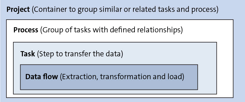Creating Project, Task, Data Flow, and Process