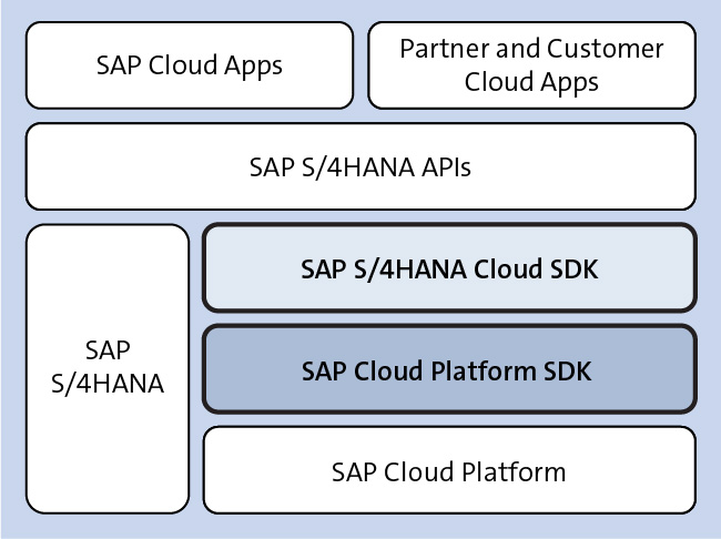 SAP S/4HANA Cloud SDKs