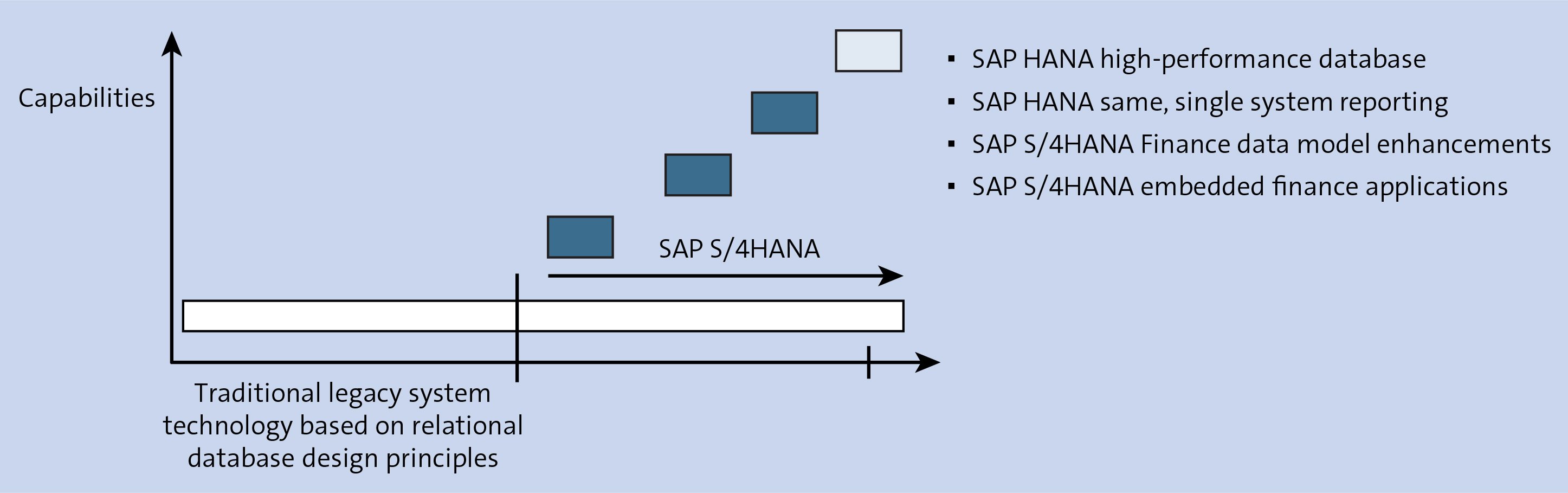 SAP S/4HANA Finance Capabilties