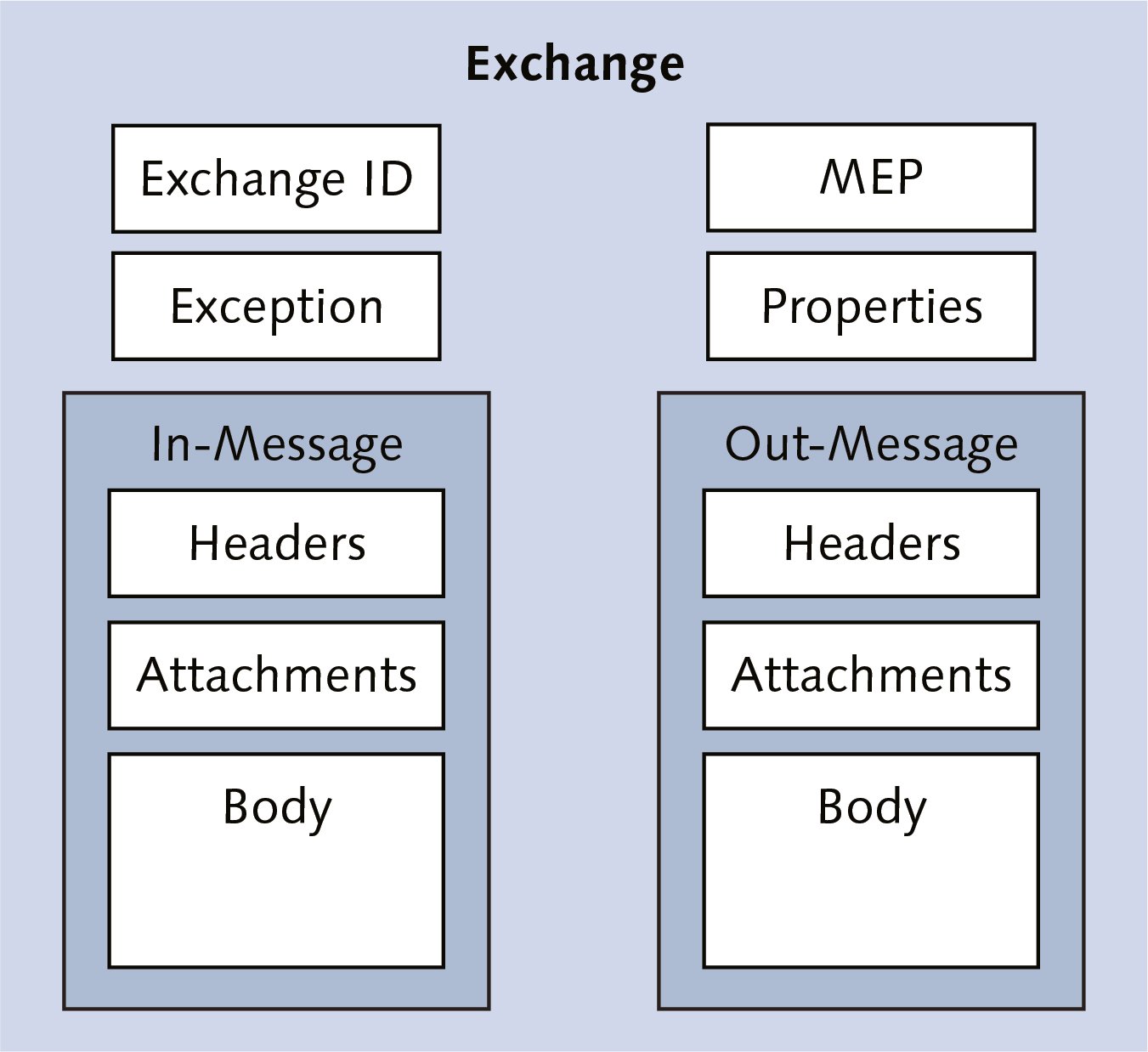 Apache Camel Exchanges