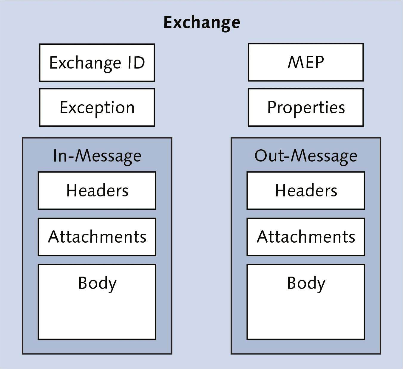 How To Use The Apache Camel Framework For Message Processing In Sap