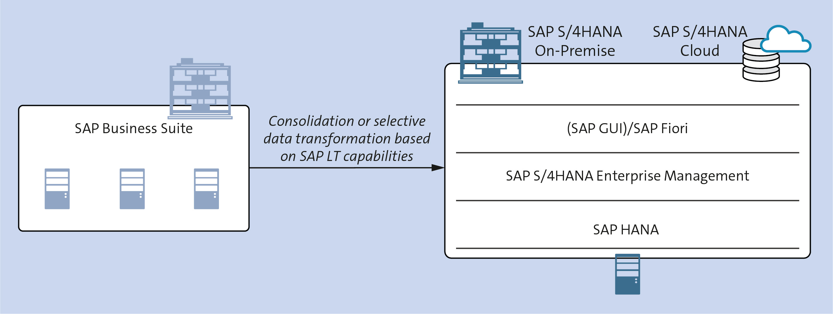 SAP S/4HANA Landscape Transformation