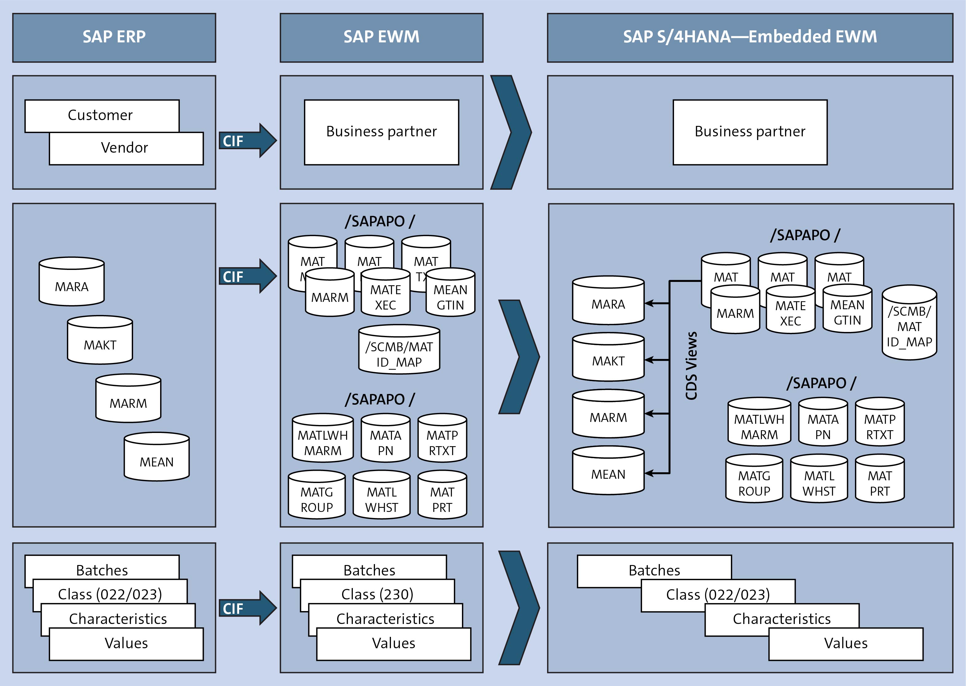 Data Extraction Methods SAP ERP to SAP S/4HANA