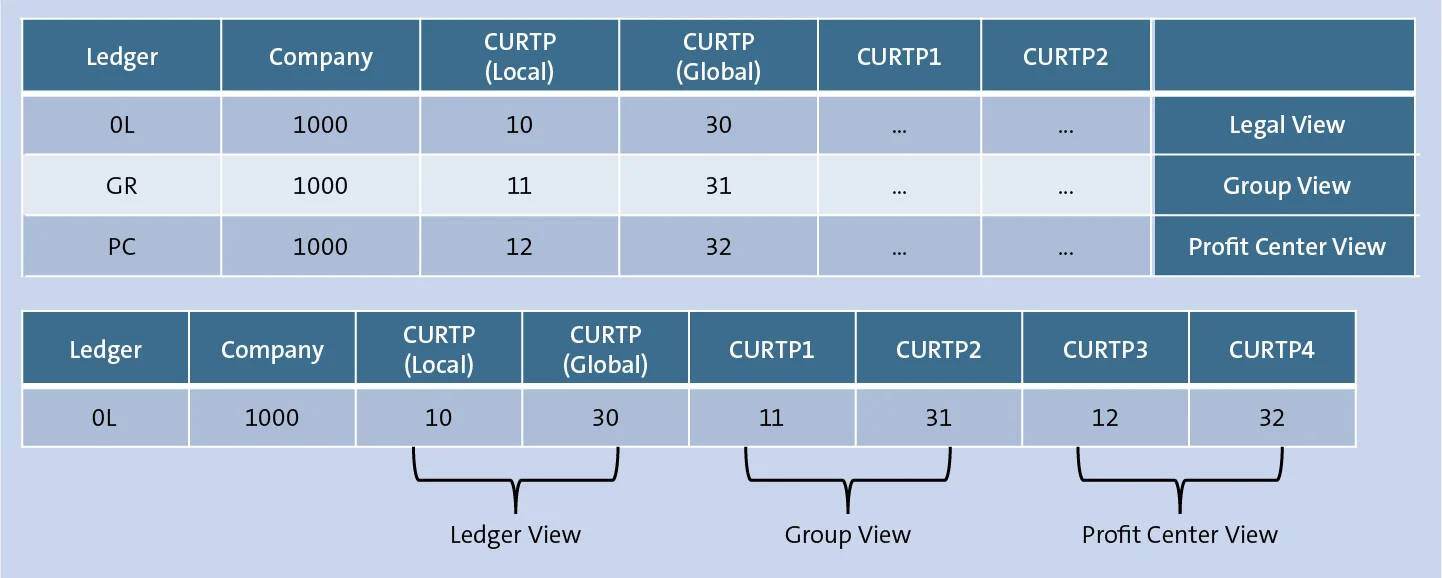 Valuation Views in SAP S/4HANA