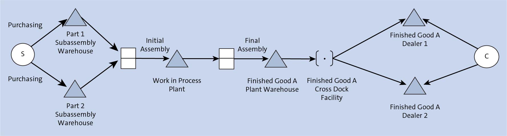 Flow of Material