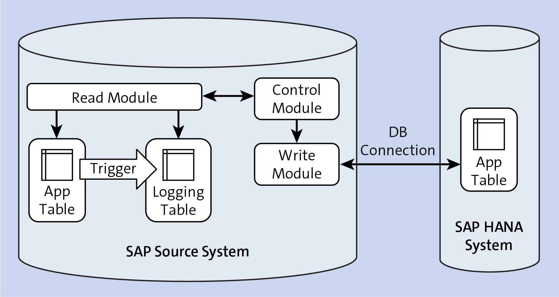 ABAP Source System