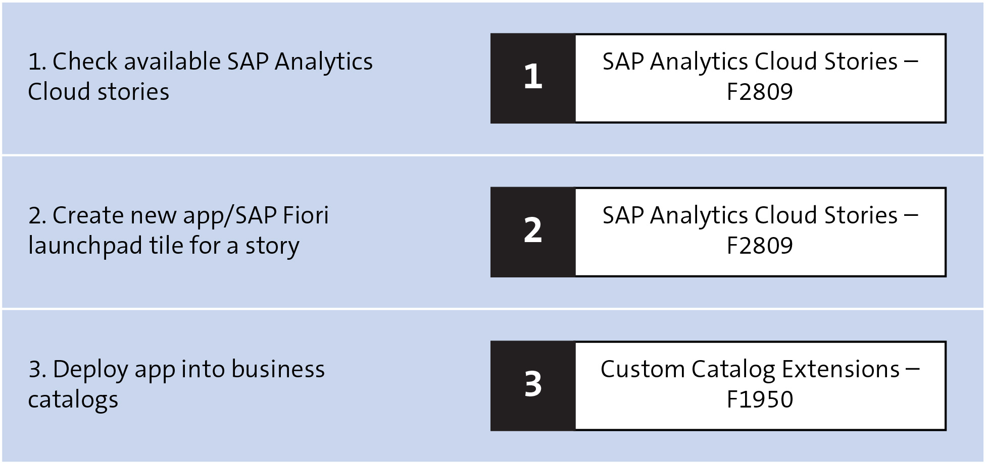 SAP Analytics Cloud Stories and Apps